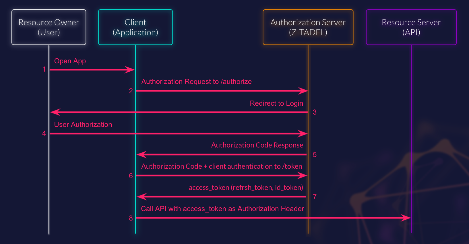 Authorization Code Flow